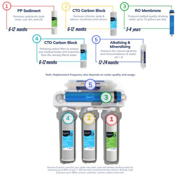 5 Stage Undersink Reverse Osmosis Drinking Water Filter System - Image 4